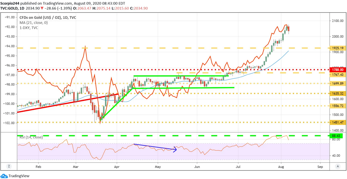 CFDs On Gold Daily Chart