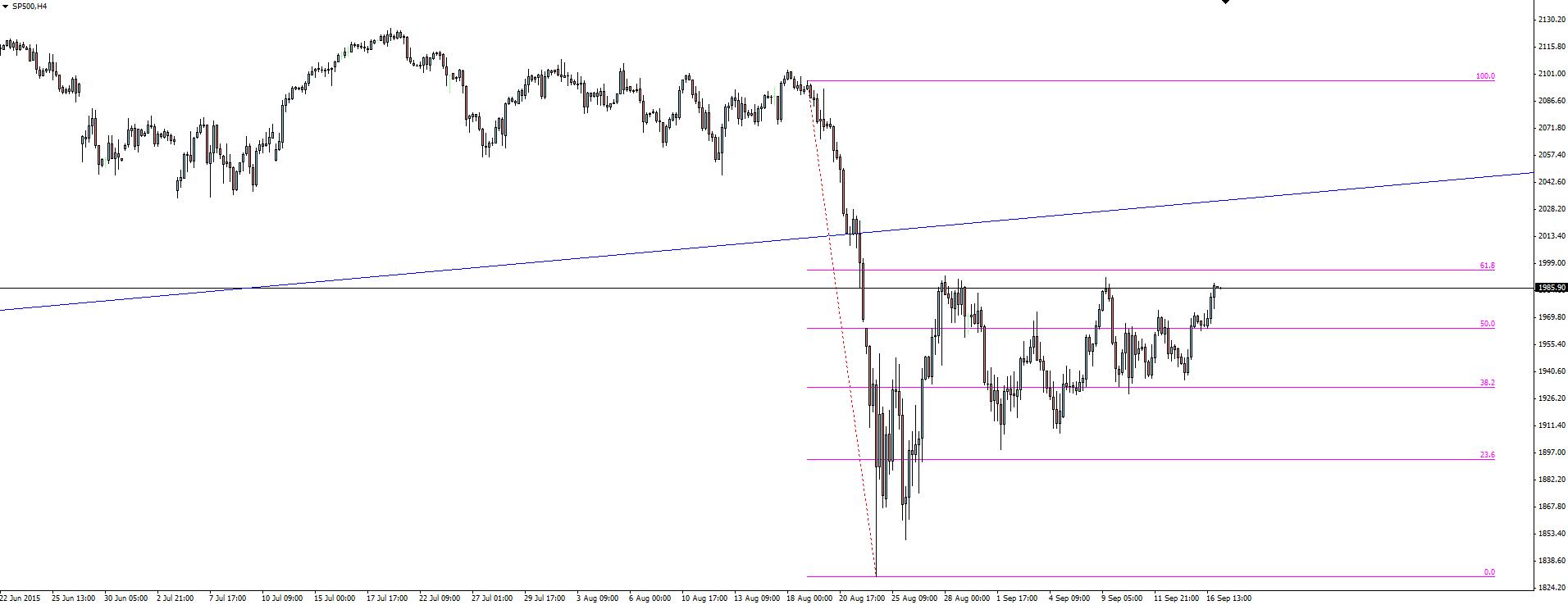 SPX 4-H Chart