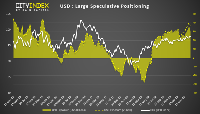 USD Large Speculative Positioning