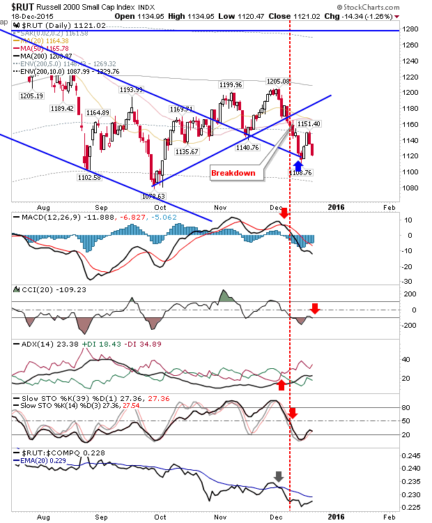 Russell 2000 Daily Chart