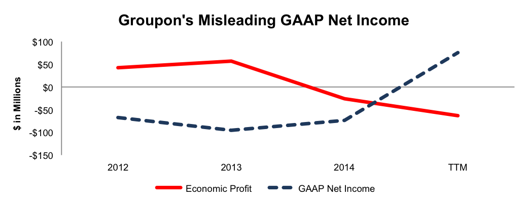 Groupon's Misleading GAAP Net Income