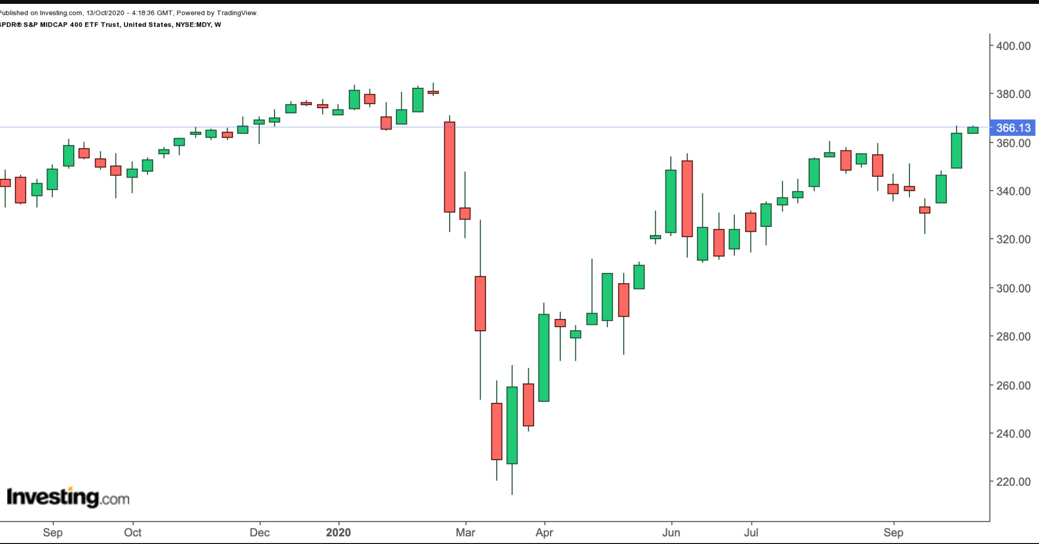 MDY Weekly