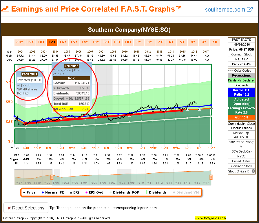 SO Earnings and Price 17Y view with P/E, ROR