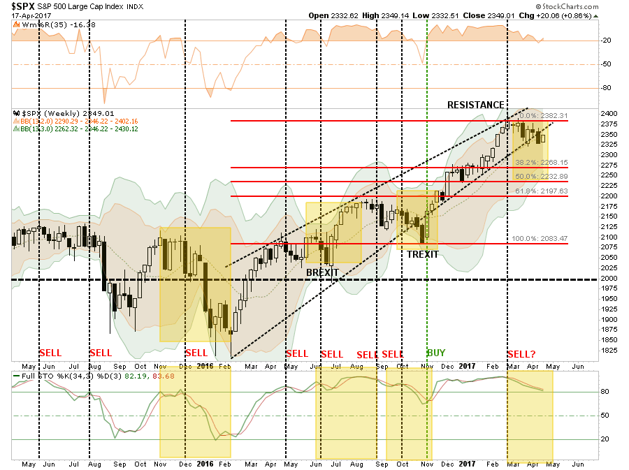 SPX Weekly 2015-2017