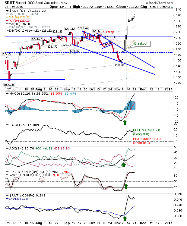 RUT Daily Chart