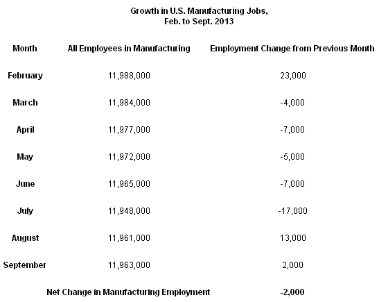 Growth in U.S. Manufacturing Jobs