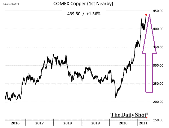 COMEX Copper Chart