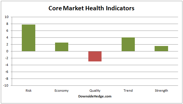 Core Market Health