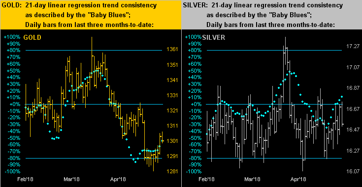 Gold & Silver 21 Day Linear Regression