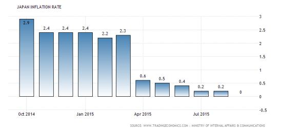 Japan inflation Oct 2015