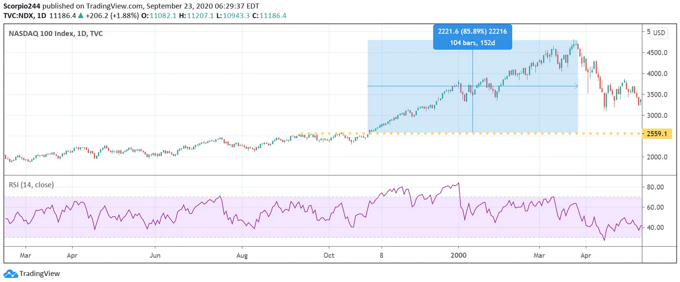 Nasdaq 100 Index Daily Chart