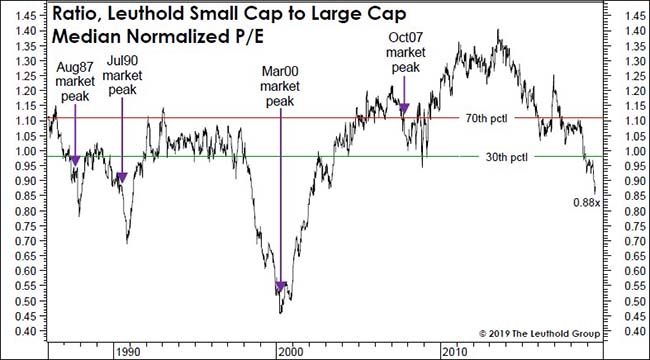 Ratio,Leuthold Small Cap To Large Cap Median Normalized P/E