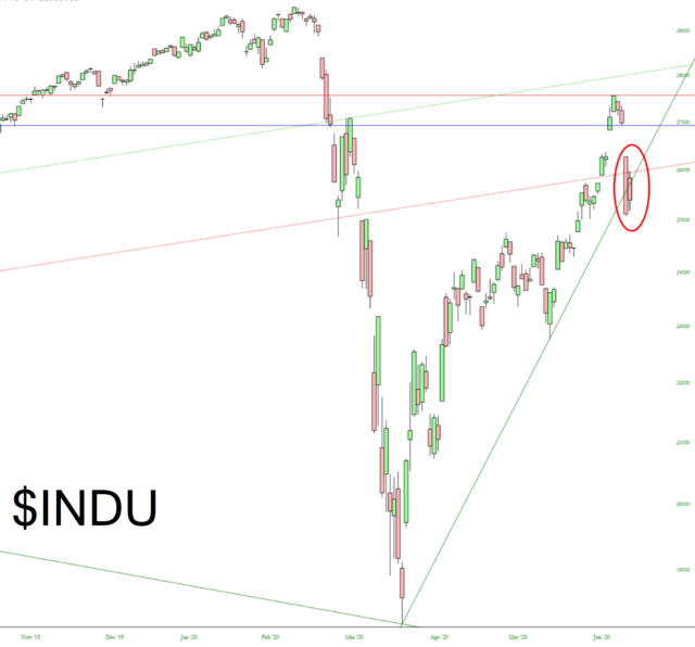 $INDU Chart