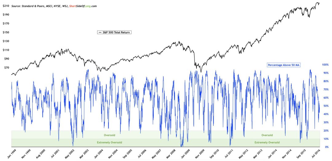 SPX Total Return vs % Above 50DMA 1999-2016 