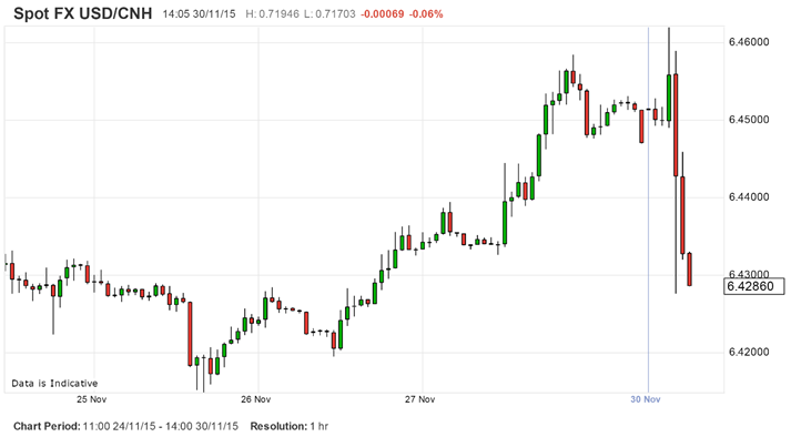 Spot FX USD/CNH Chart