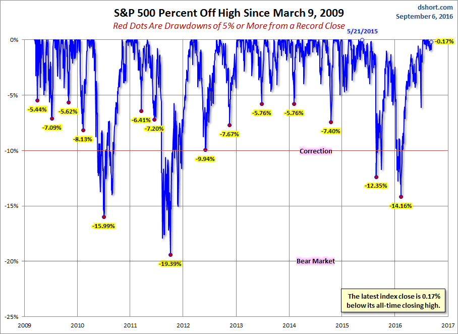 S&P 500 Drawdowns Chart