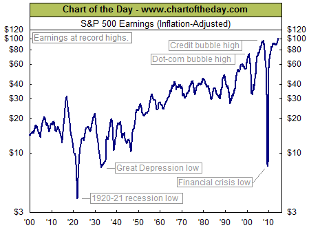 S&P 500 Earnings Overview