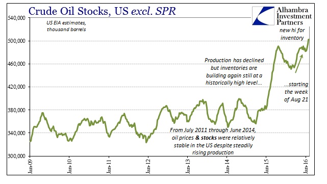 Crude Oil Stocks, US excl. SPR Chart