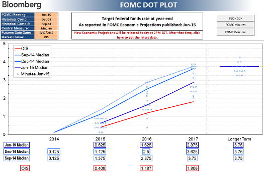 FOMC Dot Plot
