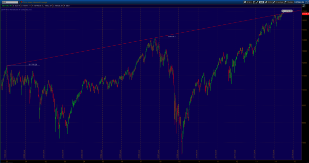 DJIA Long-Term Trendline