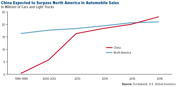 Automobile Sales: China vs US 1990-2016