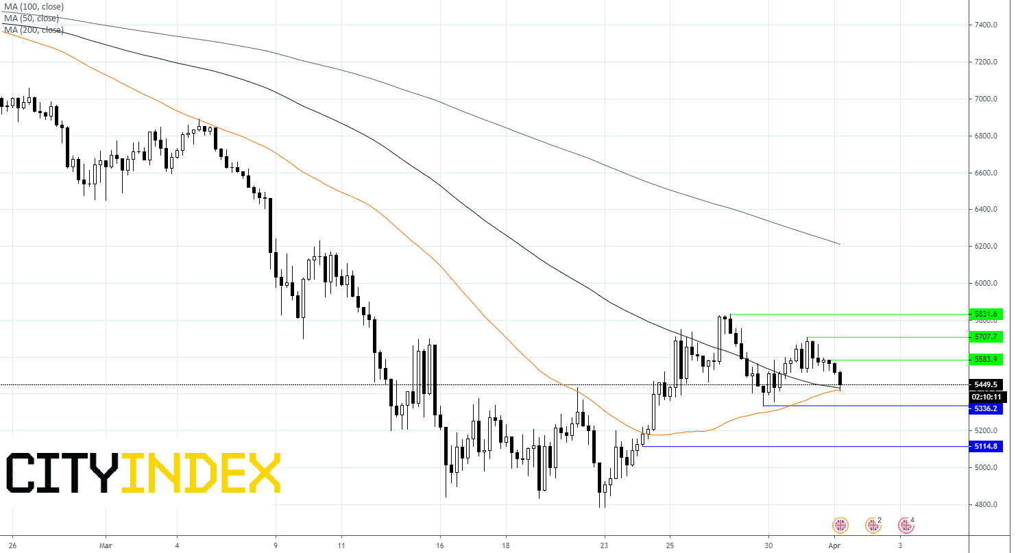 FTSE Chart