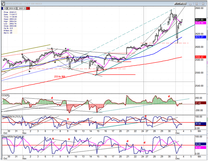 SPX Hourly Chart