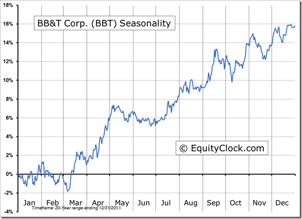BBT Seasonality Chart