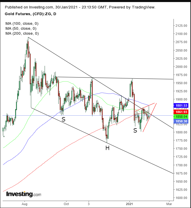 Gold Daily