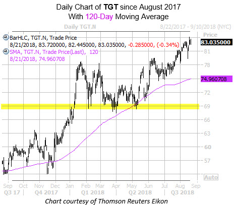 TGT Daily Chart