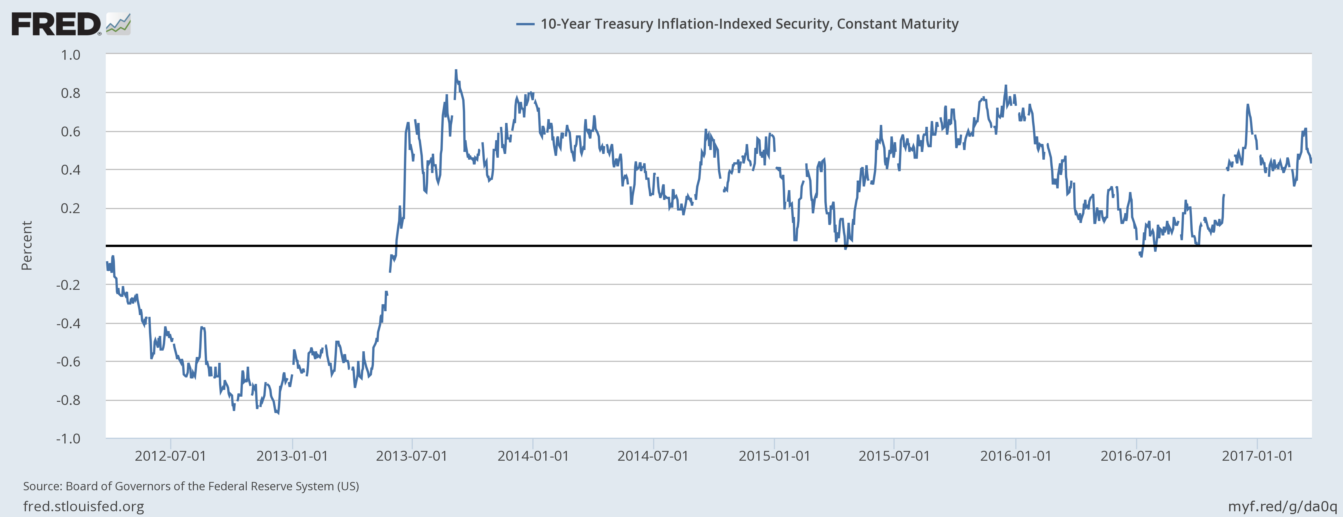 10-Year Treasury Inflation-Indexed Security, Constant Maturity