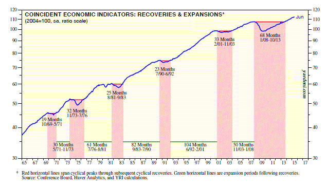 Economic Indicators: Recoveries and Expansions 1965-2015