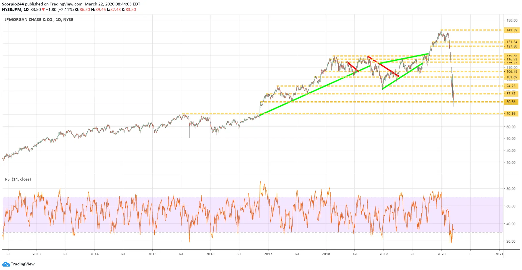 JP Morgan Daily Chart