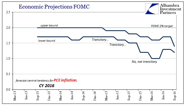 Economic Projections FOMC Chart 2