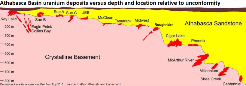 Athabasca Basin Depth and Location