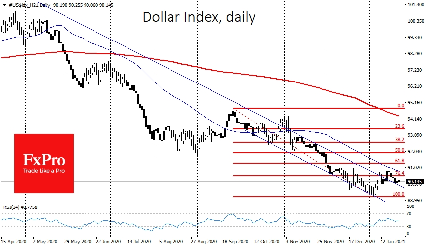 Dollar Index Daily