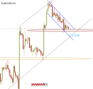 EUR/USD 4-Hour Chart