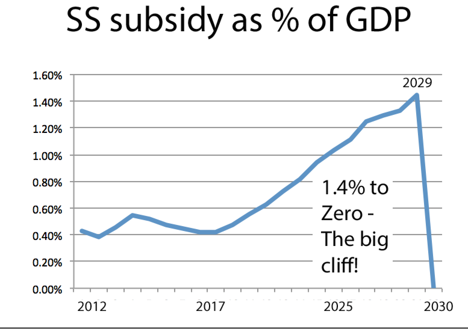 SS Subsidy