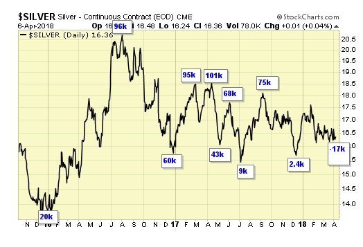 Silver Daily Chart