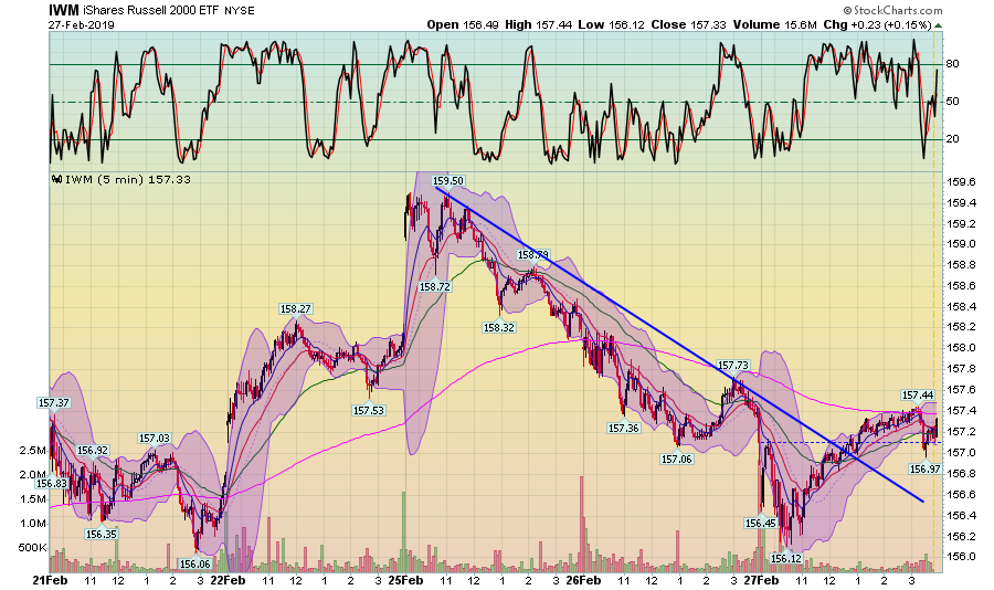 IWM 5 Min Chart