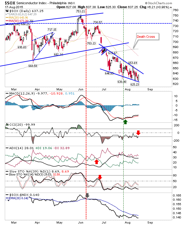 SOX Daily