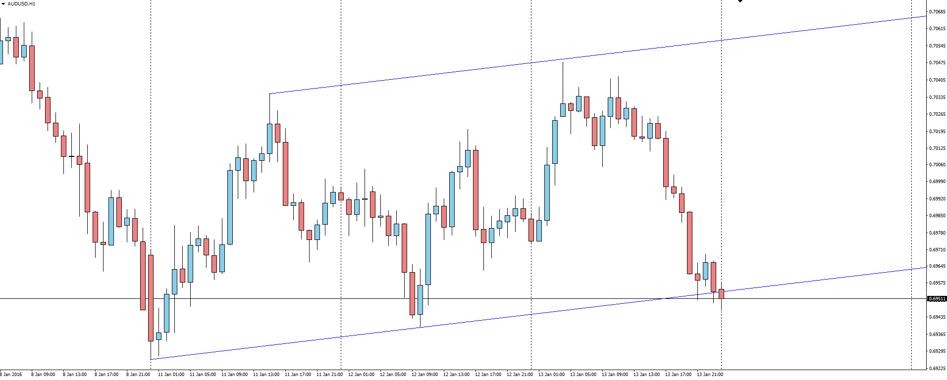 AUD/USD Hourly Chart