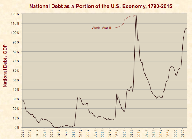National Debt as Portion of US Economy 1790-2016