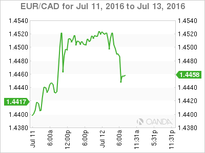 EUR/USD Jul 11 To July 13 2016