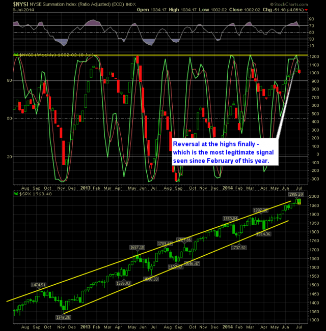 Weekly SPRI Chart