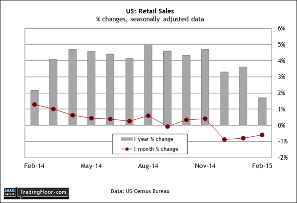 US Retail Sales % Changes