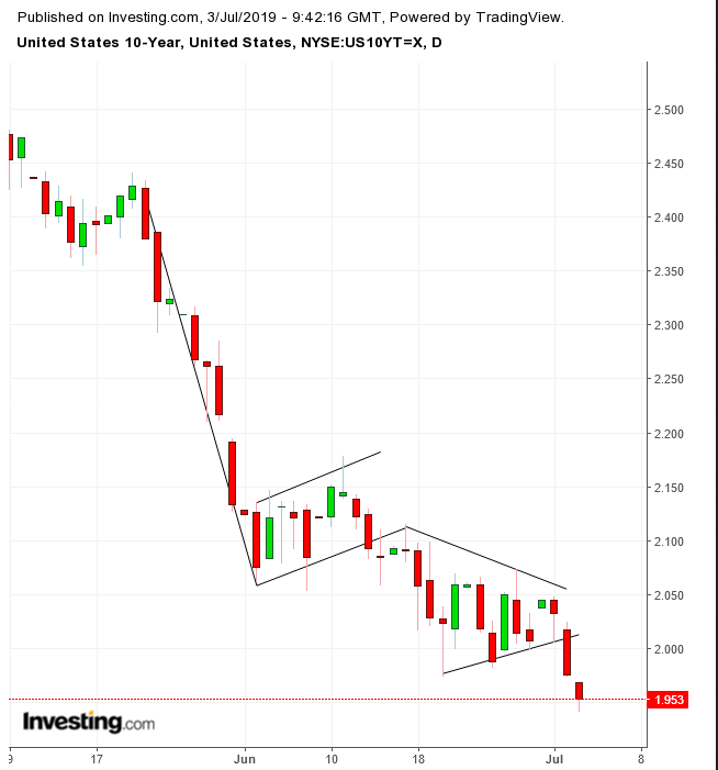 10-Year Yields