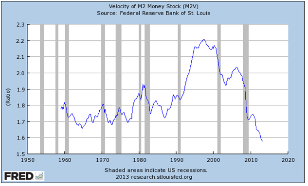 Velocity of M2 Money Stock