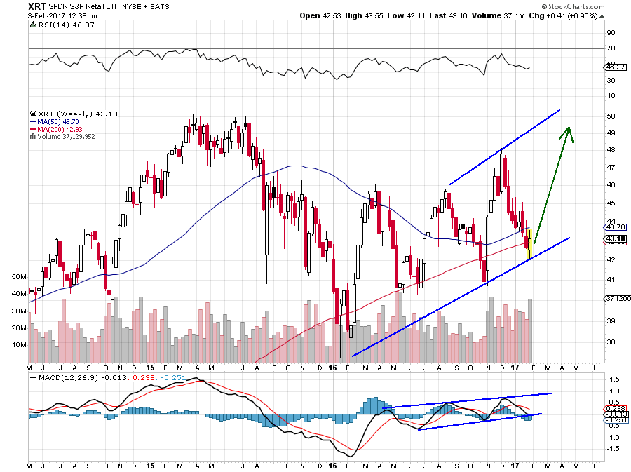 XRT Weekly Chart