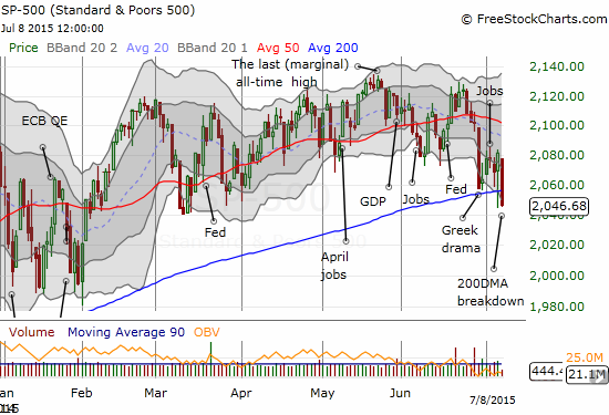 S&P 500's dance around the 200DMA has tripped into a breakdown